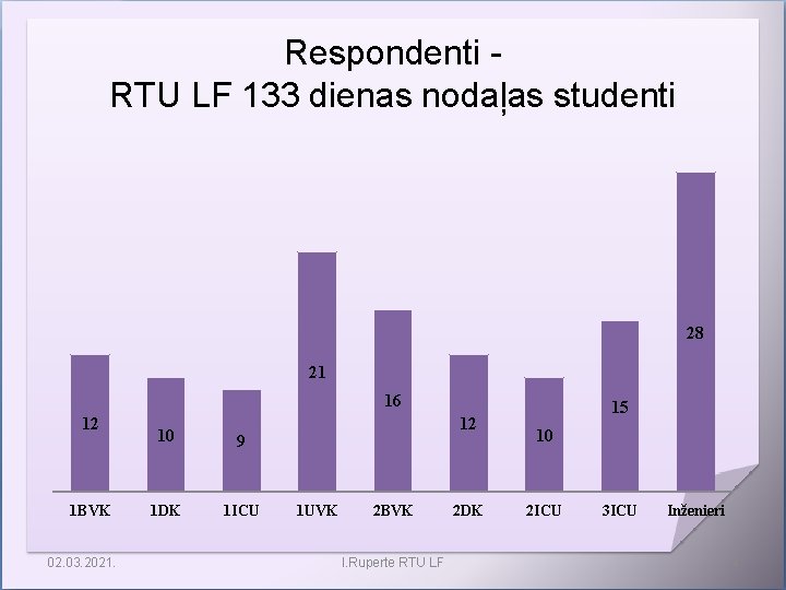 Respondenti RTU LF 133 dienas nodaļas studenti 28 21 16 12 1 BVK 02.