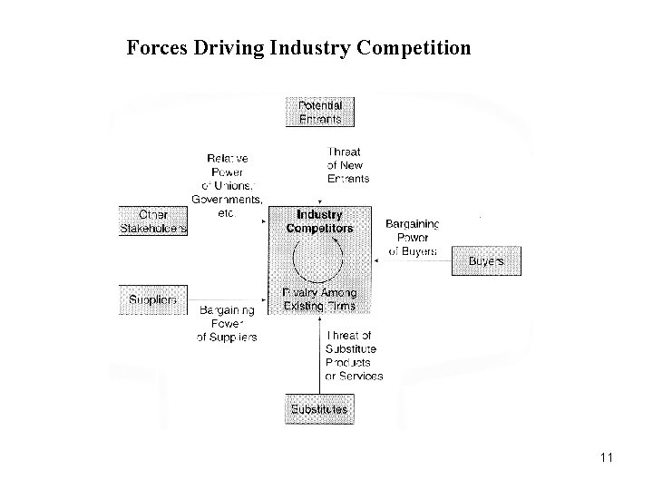 Forces Driving Industry Competition 11 