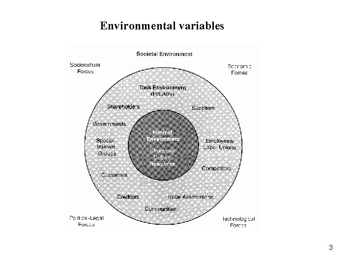 Environmental variables 3 