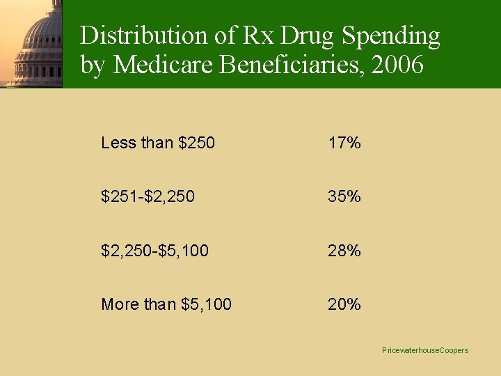 Distribution of Rx Drug Spending by Medicare Beneficiaries, 2006 Less than $250 17% $251