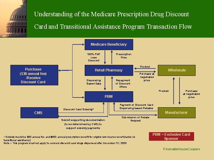 Understanding of the Medicare Prescription Drug Discount Card and Transitional Assistance Program Transaction Flow