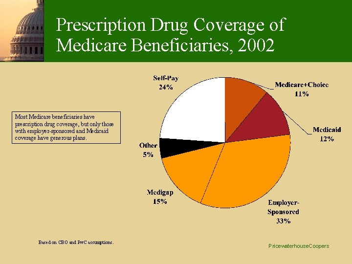 Prescription Drug Coverage of Medicare Beneficiaries, 2002 Most Medicare beneficiaries have prescription drug coverage,