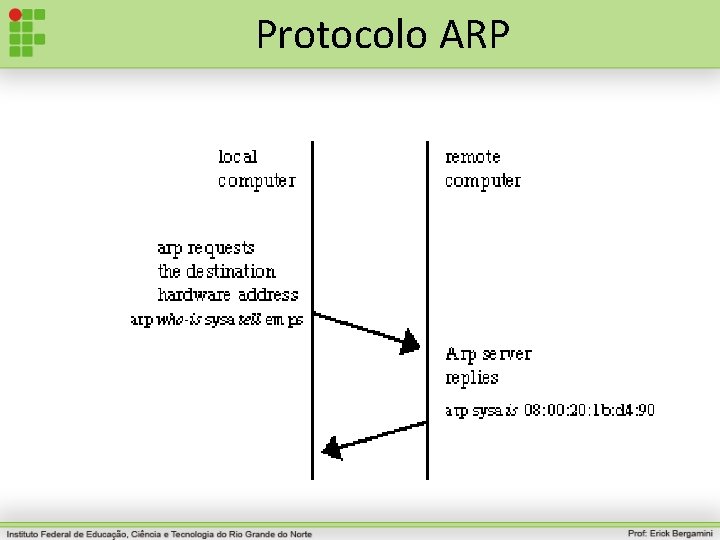 Protocolo ARP 