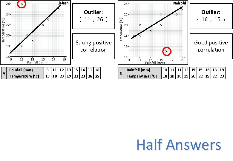 Lisbon A Rainfall (mm) Temperature (°C) Nairobi Outlier: ( 11 , 26 ) Outlier: