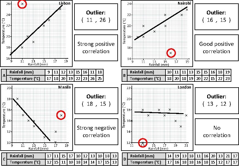Lisbon A Rainfall (mm) Temperature (°C) Nairobi Outlier: ( 11 , 26 ) Outlier:
