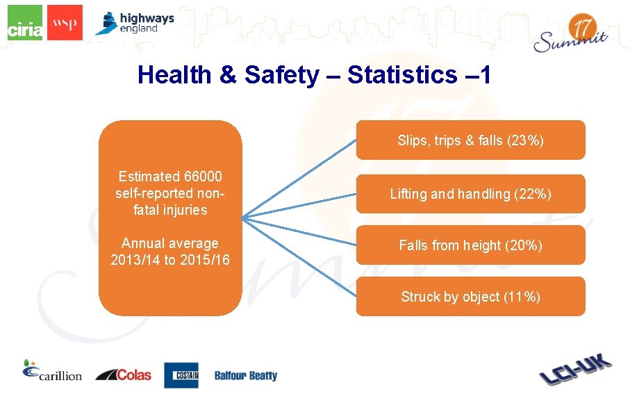 Health & Safety – Statistics – 1 Slips, trips & falls (23%) Estimated 66000