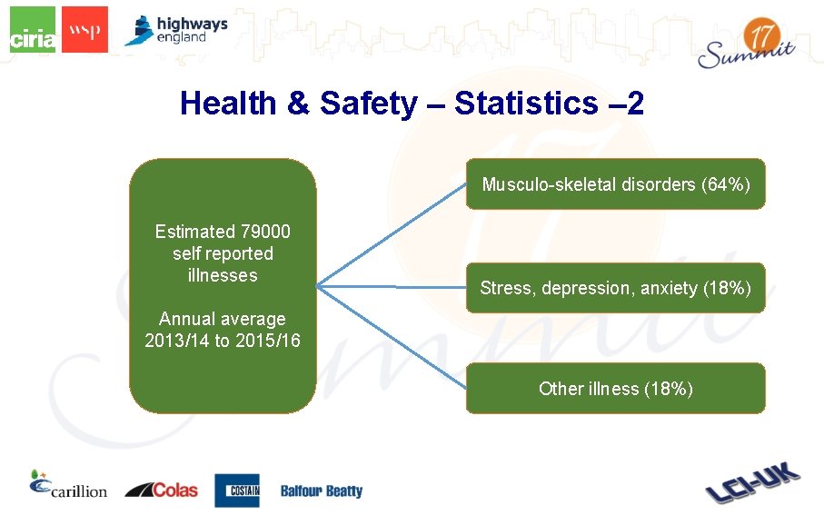 Health & Safety – Statistics – 2 Musculo-skeletal disorders (64%) Estimated 79000 self reported