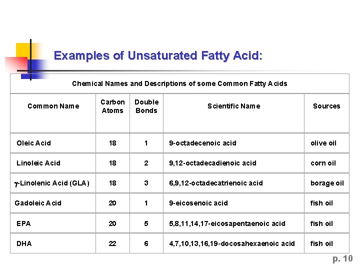Examples of Unsaturated Fatty Acid: Chemical Names and Descriptions of some Common Fatty Acids Examples of Unsaturated Fatty Acid: Chemical Names and Descriptions of some Common Fatty Acids