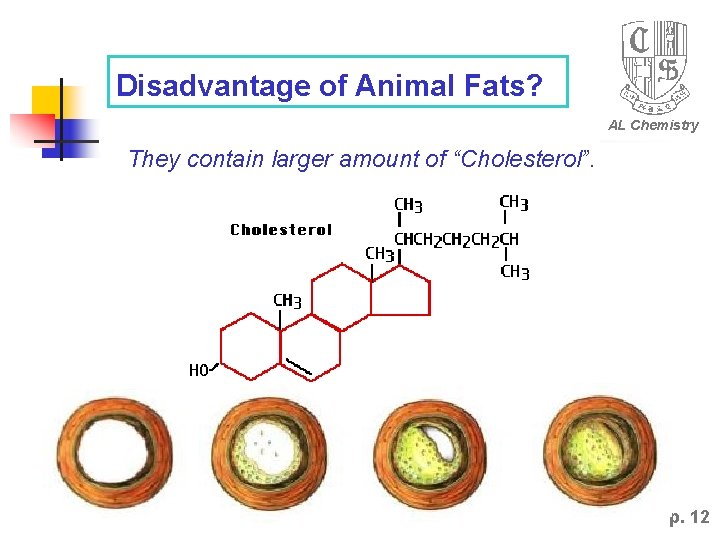 Disadvantage of Animal Fats? AL Chemistry They contain larger amount of “Cholesterol”. p. 12 Disadvantage of Animal Fats? AL Chemistry They contain larger amount of “Cholesterol”. p. 12