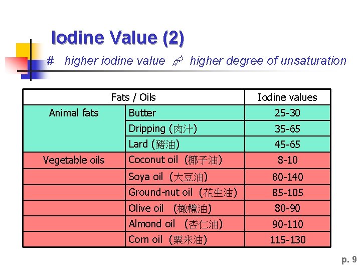 Iodine Value (2) # higher iodine value higher degree of unsaturation Fats / Oils Iodine Value (2) # higher iodine value higher degree of unsaturation Fats / Oils
