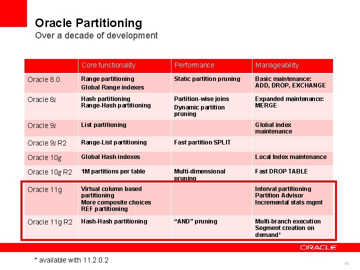 Oracle Partitioning Over a decade of development Core functionality Performance Manageability Oracle 8. 0 Oracle Partitioning Over a decade of development Core functionality Performance Manageability Oracle 8. 0