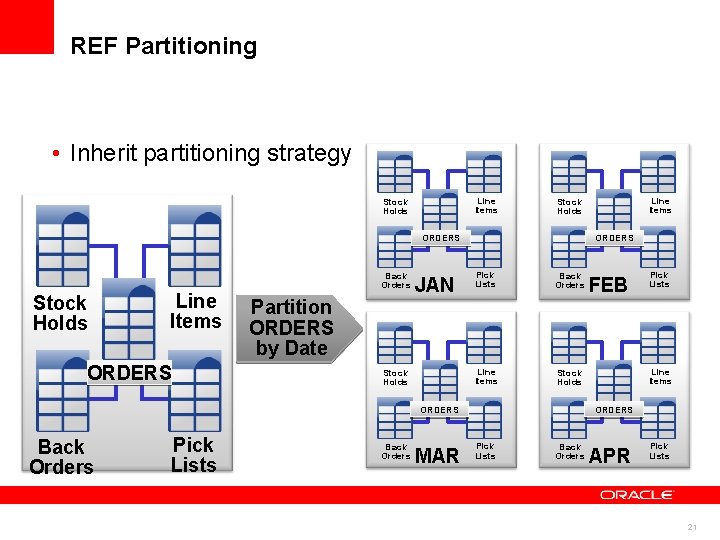 REF Partitioning • Inherit partitioning strategy Line Items Stock Holds ORDERS Stock Holds Line REF Partitioning • Inherit partitioning strategy Line Items Stock Holds ORDERS Stock Holds Line