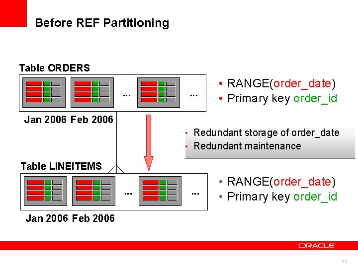 Before REF Partitioning Table ORDERS. . . • RANGE(order_date) • Primary key order_id Jan Before REF Partitioning Table ORDERS. . . • RANGE(order_date) • Primary key order_id Jan