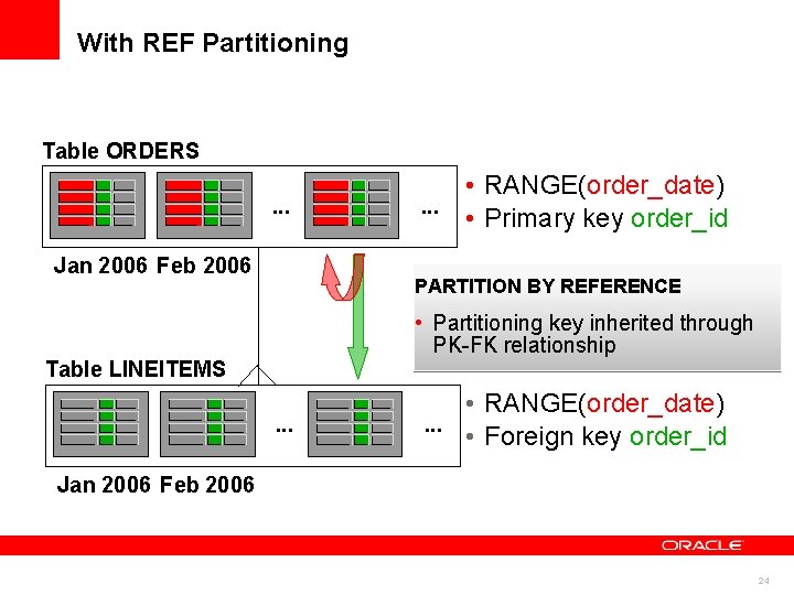 With REF Partitioning Table ORDERS. . . Jan 2006 Feb 2006 • RANGE(order_date). . With REF Partitioning Table ORDERS. . . Jan 2006 Feb 2006 • RANGE(order_date). .