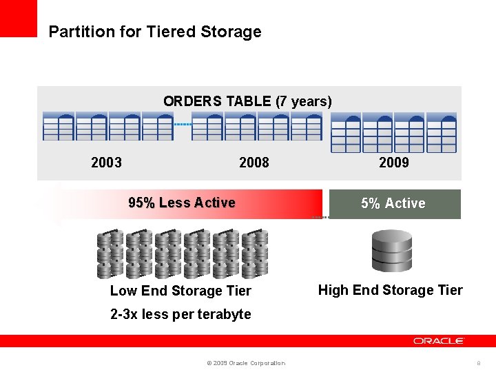 Partition for Tiered Storage ORDERS TABLE (7 years) 2003 2008 2009 95% Less Active Partition for Tiered Storage ORDERS TABLE (7 years) 2003 2008 2009 95% Less Active