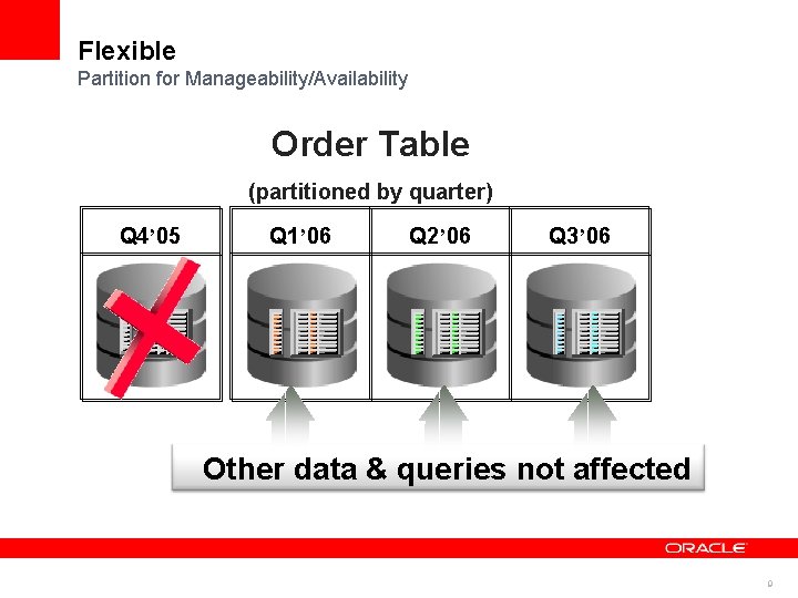 Flexible Partition for Manageability/Availability Order Table (partitioned by quarter) Q 4’ 05 Q 1’ Flexible Partition for Manageability/Availability Order Table (partitioned by quarter) Q 4’ 05 Q 1’