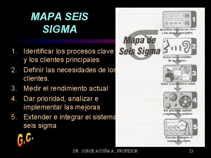 MAPA SEIS SIGMA 1. Identificar los procesos clave y los clientes principales 2. Definir