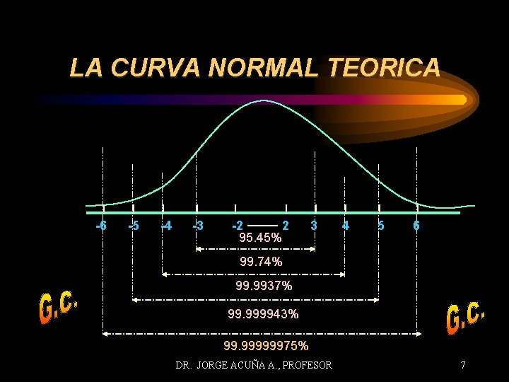 LA CURVA NORMAL TEORICA -6 -5 -4 -3 -2 2 95. 45% 3 4