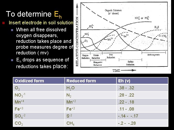 To determine Eh n Insert electrode in soil solution: n When all free dissolved