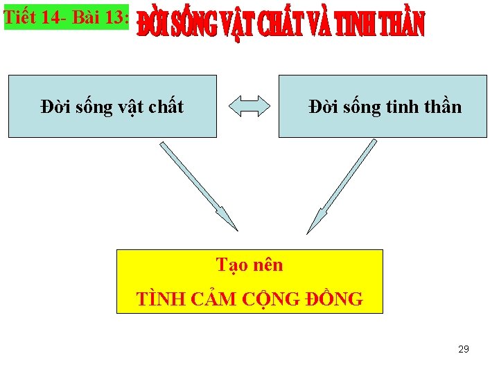 Tiết 14 - Bài 13: Đời sống vật chất Đời sống tinh thần Tạo