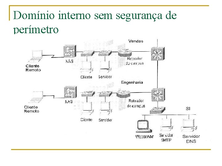 Domínio interno sem segurança de perímetro 