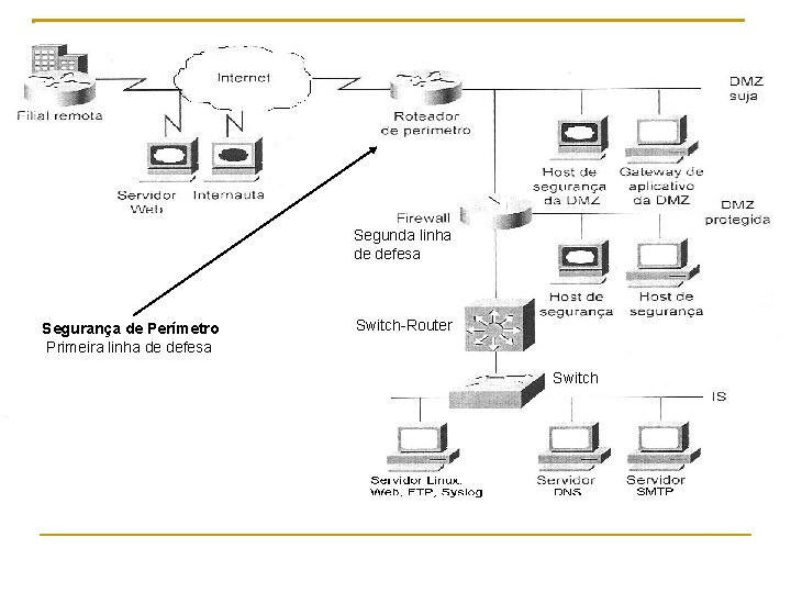 Segunda linha de defesa Segurança de Perímetro Primeira linha de defesa Switch-Router Switch 