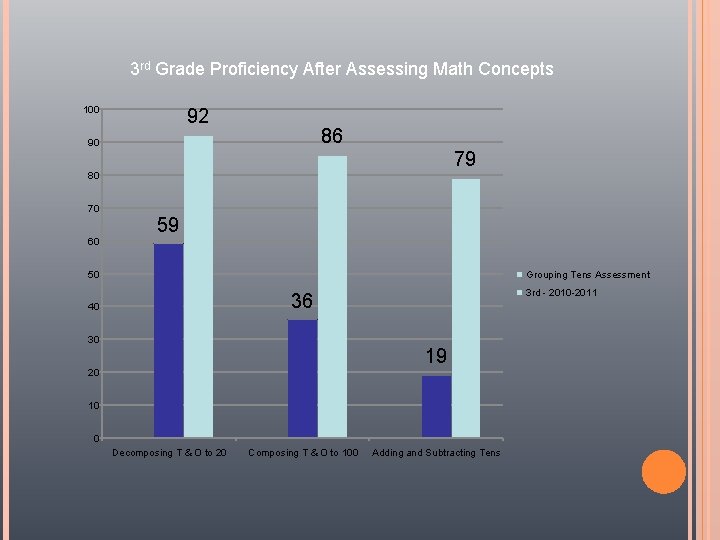 3 rd Grade Proficiency After Assessing Math Concepts 100 92 86 90 79 80