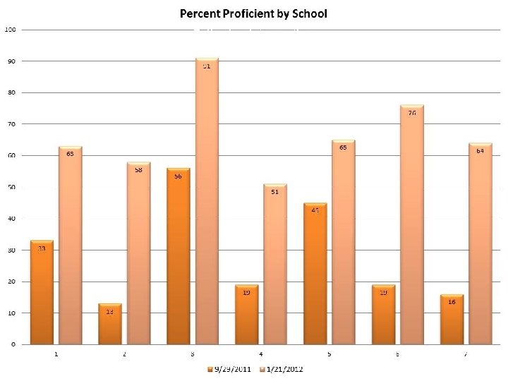 Intervention GROUPING TENS GFollowing ROWTH SECOND GRADE 2010 - 2011 