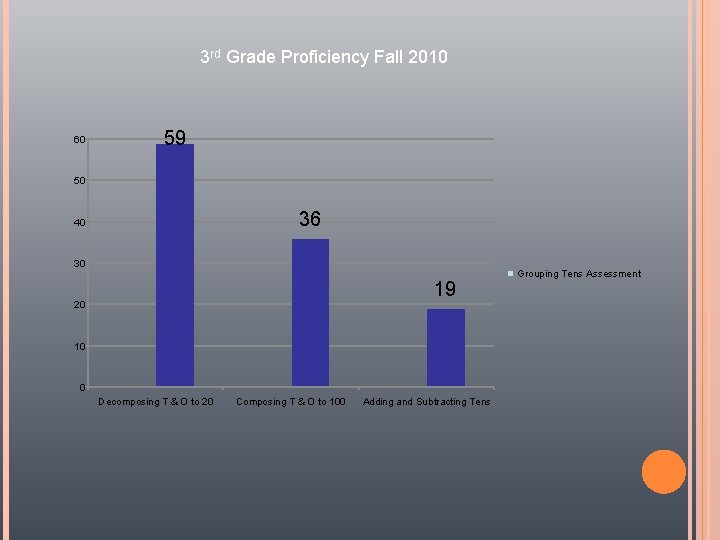 3 rd Grade Proficiency Fall 2010 60 59 50 36 40 30 19 20