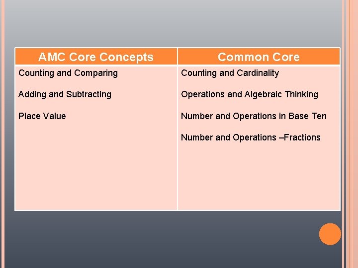 AMC Core Concepts Common Core Counting and Comparing Counting and Cardinality Adding and Subtracting