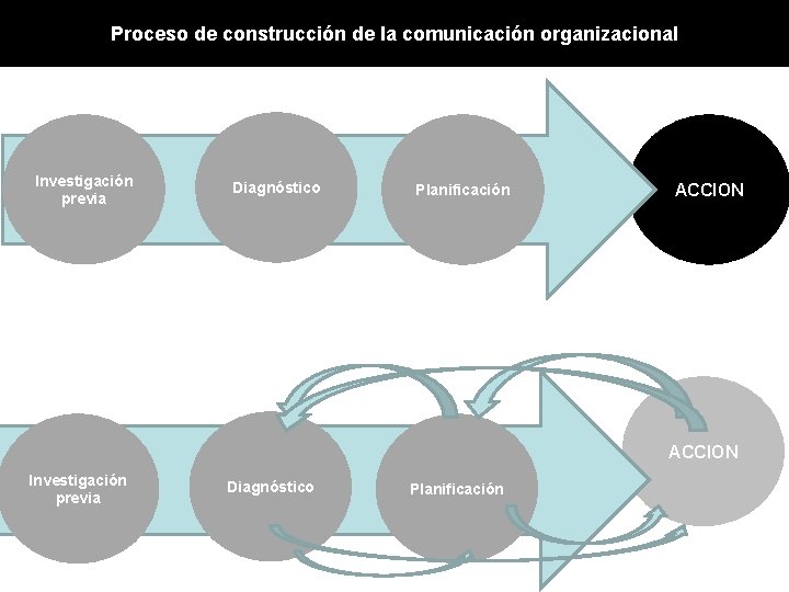 Proceso de construcción de la comunicación organizacional Investigación previa Diagnóstico Planificación ACCION Investigación previa Proceso de construcción de la comunicación organizacional Investigación previa Diagnóstico Planificación ACCION Investigación previa