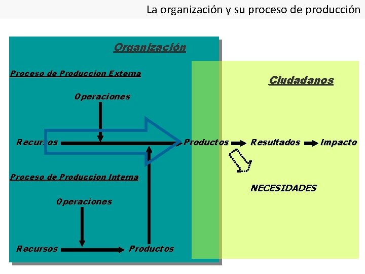 La organización y su proceso de producción Organización Proceso de Produccion Externa Ciudadanos Operaciones La organización y su proceso de producción Organización Proceso de Produccion Externa Ciudadanos Operaciones