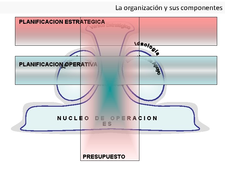 La organización y sus componentes PLANIFICACION ESTRATEGICA PLANIFICACION OPERATIVA Línea Intermedia NUCLEO DE OPERACION La organización y sus componentes PLANIFICACION ESTRATEGICA PLANIFICACION OPERATIVA Línea Intermedia NUCLEO DE OPERACION