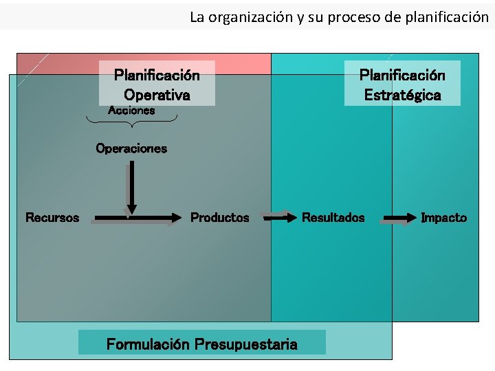 La organización y su proceso de planificación Planificación Operativa Planificación Estratégica Acciones Operaciones Recursos La organización y su proceso de planificación Planificación Operativa Planificación Estratégica Acciones Operaciones Recursos