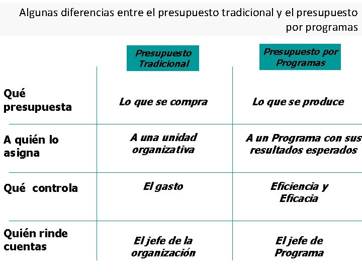 Algunas diferencias entre el presupuesto tradicional y el presupuesto por programas Qué presupuesta A Algunas diferencias entre el presupuesto tradicional y el presupuesto por programas Qué presupuesta A