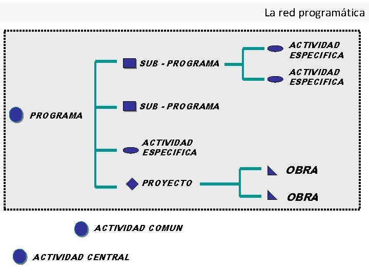La red programática SUB - PROGRAMA ACTIVIDAD ESPECIFICA PROYECTO OBRA ACTIVIDAD COMUN ACTIVIDAD CENTRAL La red programática SUB - PROGRAMA ACTIVIDAD ESPECIFICA PROYECTO OBRA ACTIVIDAD COMUN ACTIVIDAD CENTRAL