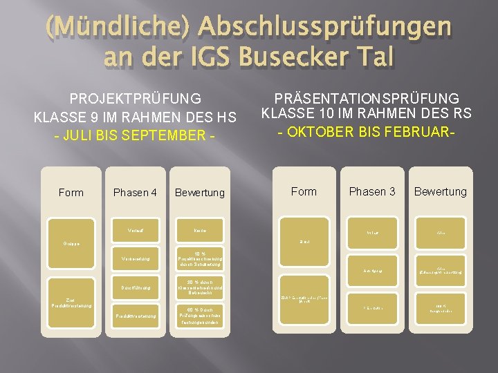 (Mündliche) Abschlussprüfungen an der IGS Busecker Tal PROJEKTPRÜFUNG KLASSE 9 IM RAHMEN DES HS