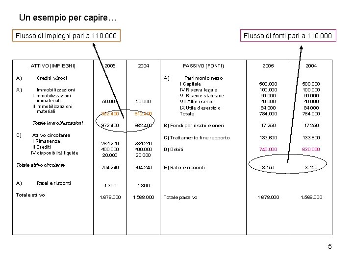 Un esempio per capire… Flusso di impieghi pari a 110. 000 ATTIVO (IMPIEGHI) A) Un esempio per capire… Flusso di impieghi pari a 110. 000 ATTIVO (IMPIEGHI) A)