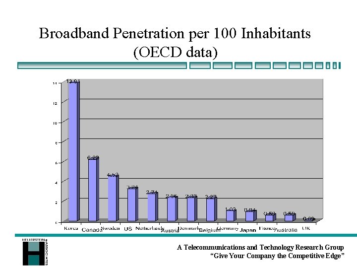 Broadband Penetration per 100 Inhabitants (OECD data) A Telecommunications and Technology Research Group “Give