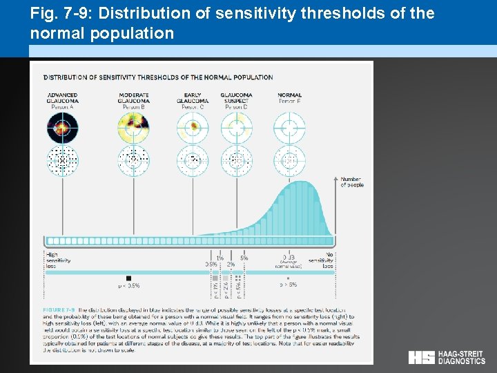 Fig. 7 -9: Distribution of sensitivity thresholds of the normal population 
