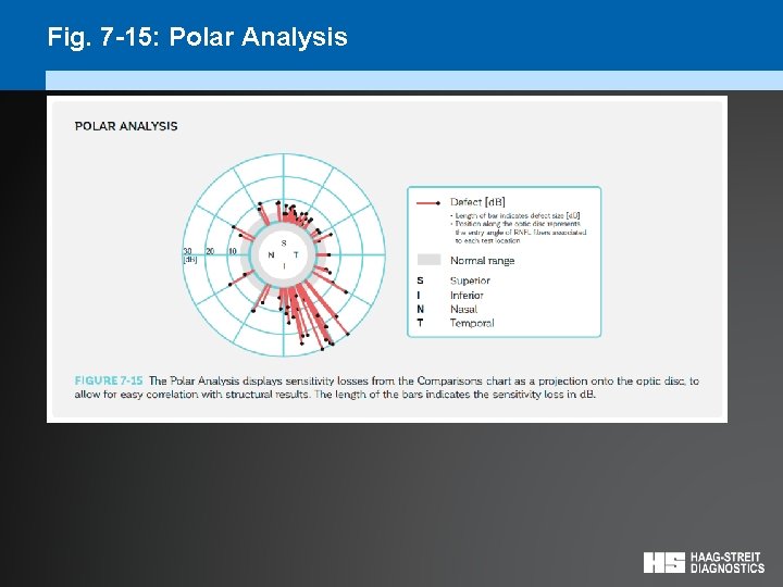 Fig. 7 -15: Polar Analysis 