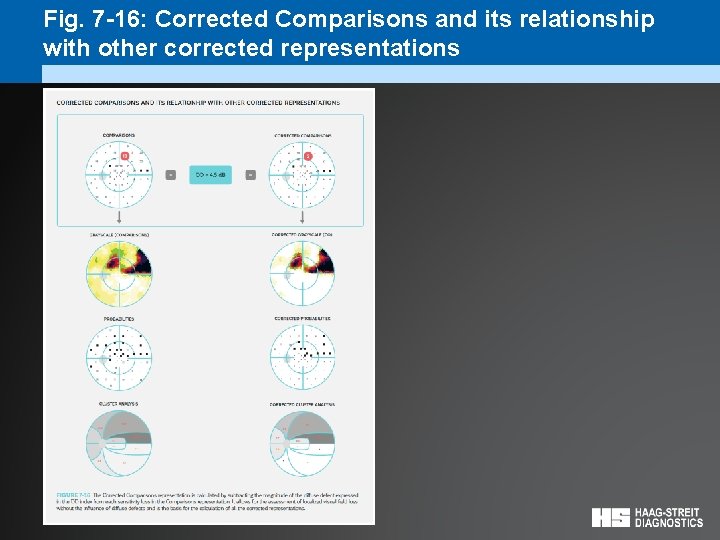 Fig. 7 -16: Corrected Comparisons and its relationship with other corrected representations 