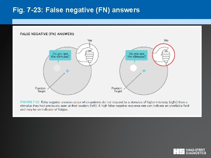 Fig. 7 -23: False negative (FN) answers 