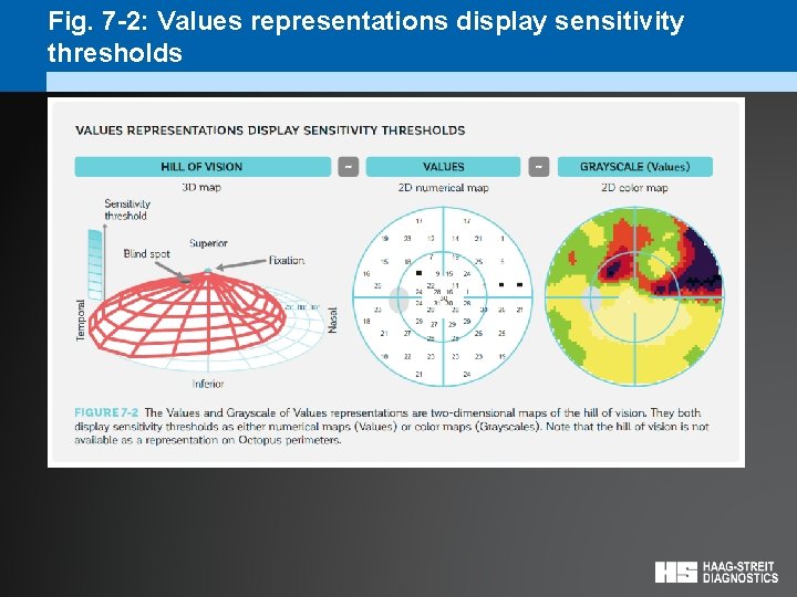 Fig. 7 -2: Values representations display sensitivity thresholds 