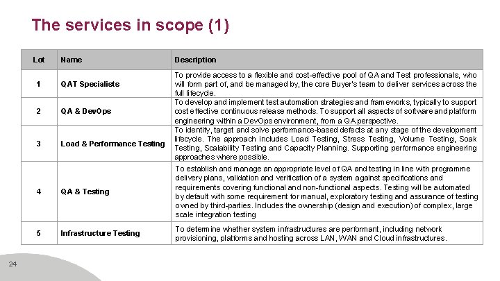 The services in scope (1) Lot 24 Name 1 QAT Specialists 2 QA &