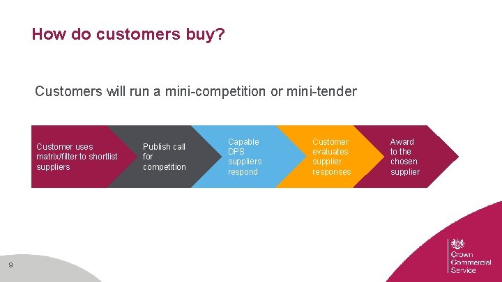 How do customers buy? Customers will run a mini-competition or mini-tender Customer uses matrix/filter