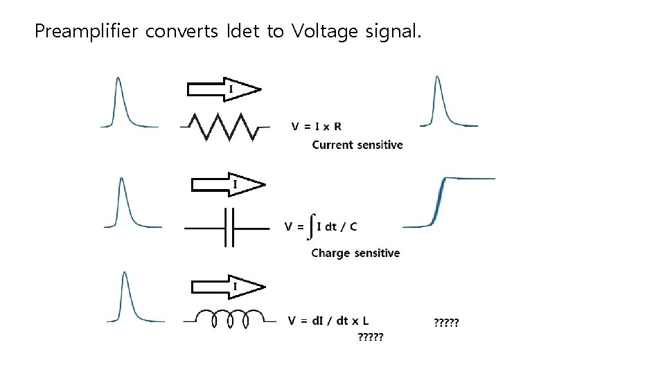 Preamplifier converts Idet to Voltage signal. 