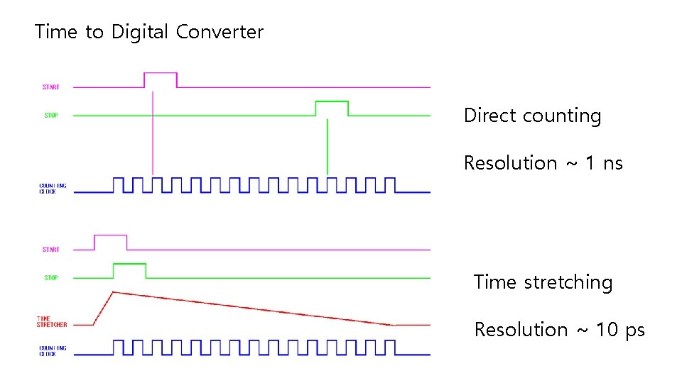 Time to Digital Converter Direct counting Resolution ~ 1 ns Time stretching Resolution ~