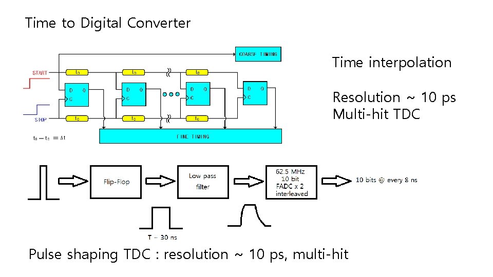 Time to Digital Converter Time interpolation Resolution ~ 10 ps Multi-hit TDC Pulse shaping