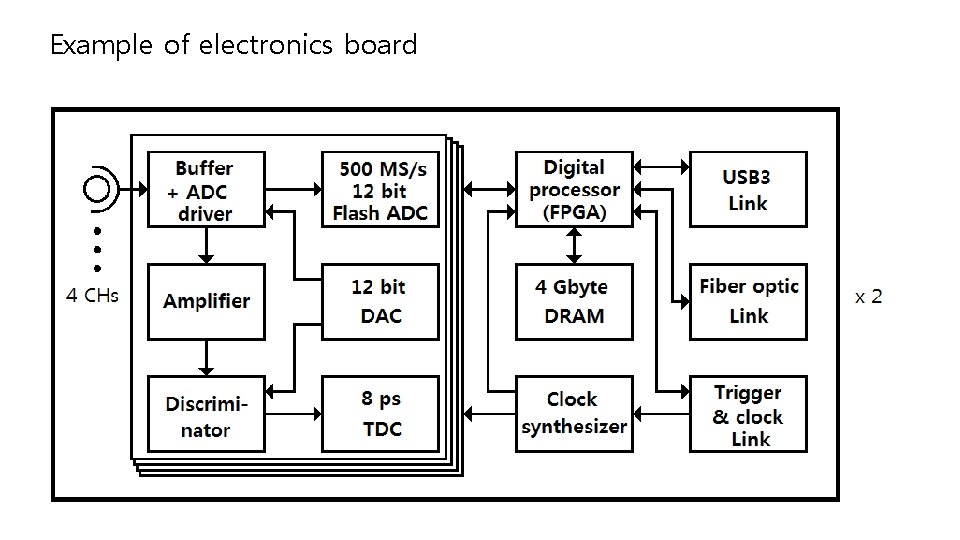 Example of electronics board 